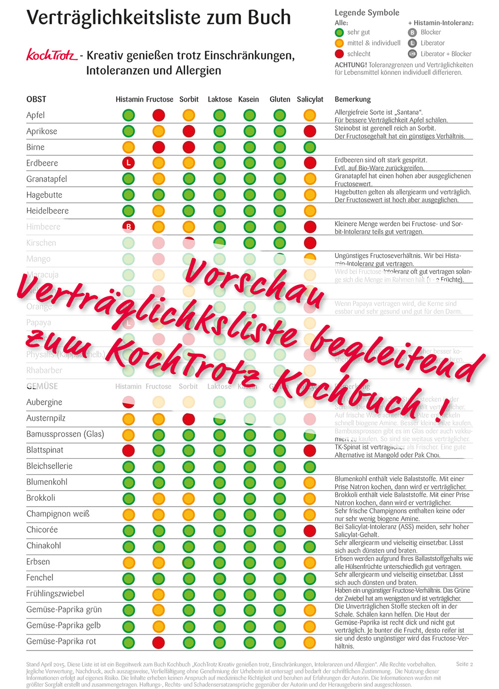 Vertraglichkeitsliste Fur Histamin Intoleranz Kochtrotz