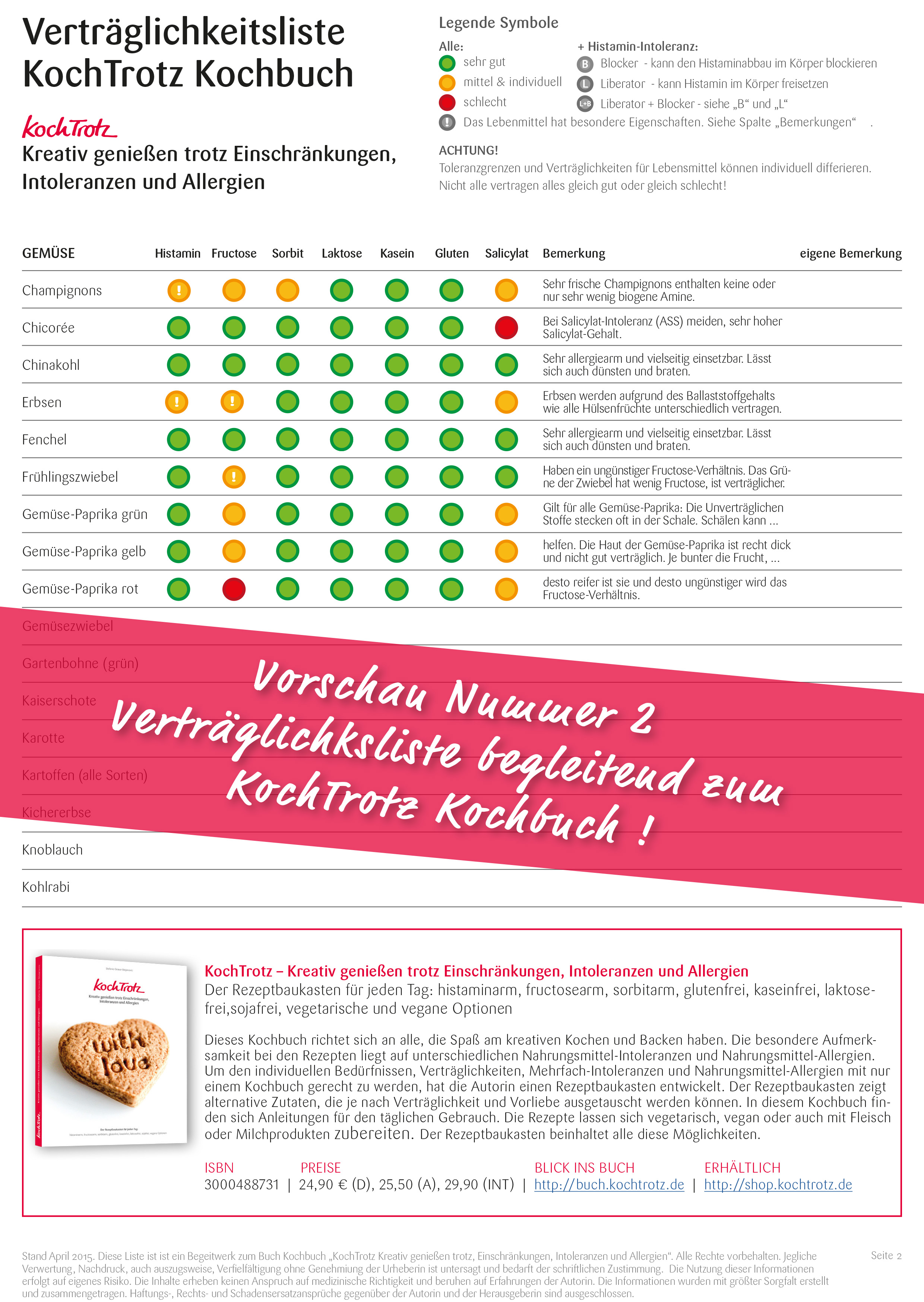 Vertraglichkeitsliste Fur Histamin Intoleranz Kochtrotz
