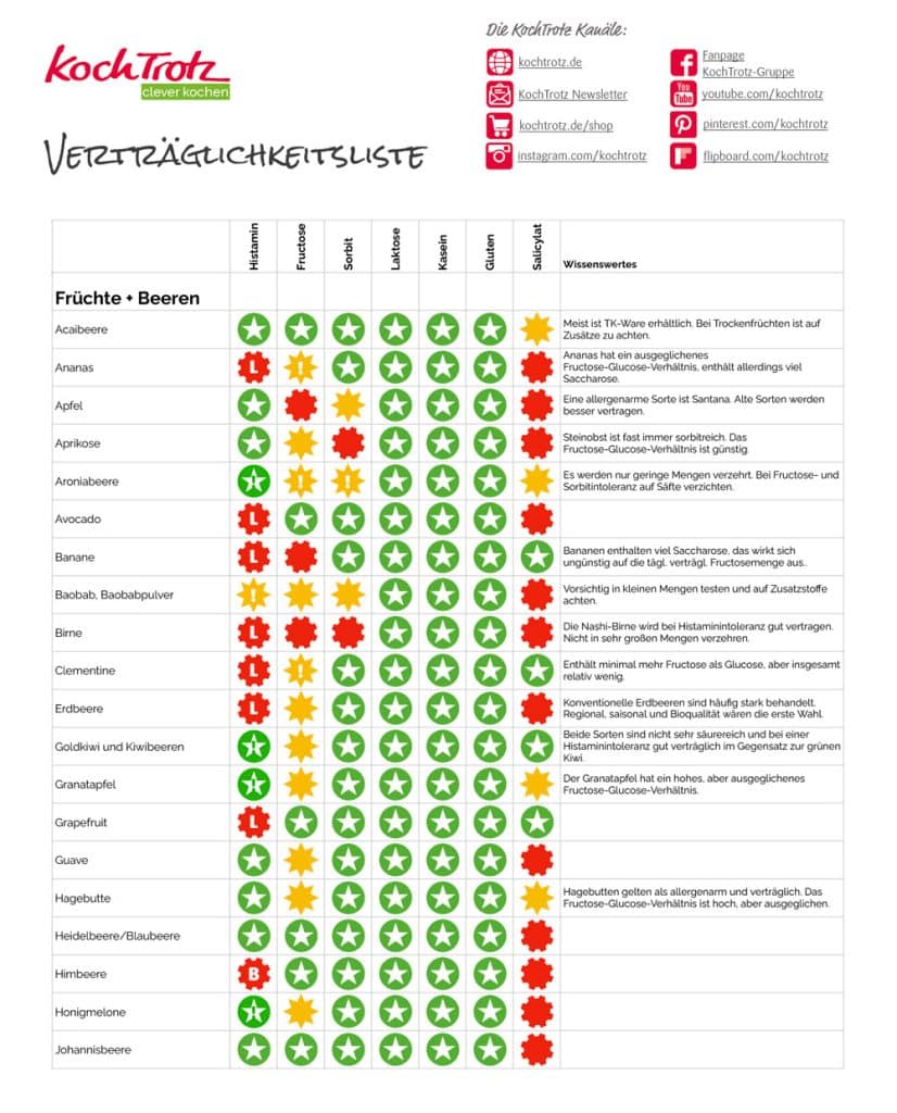 NEU! KochTrotz Verträglichkeitsliste 2023 - kostenlos und vollständig überarbeitet 1 KochTrotz Verträglichkeitsliste 2023 kostenlos - Früchte & Beeren