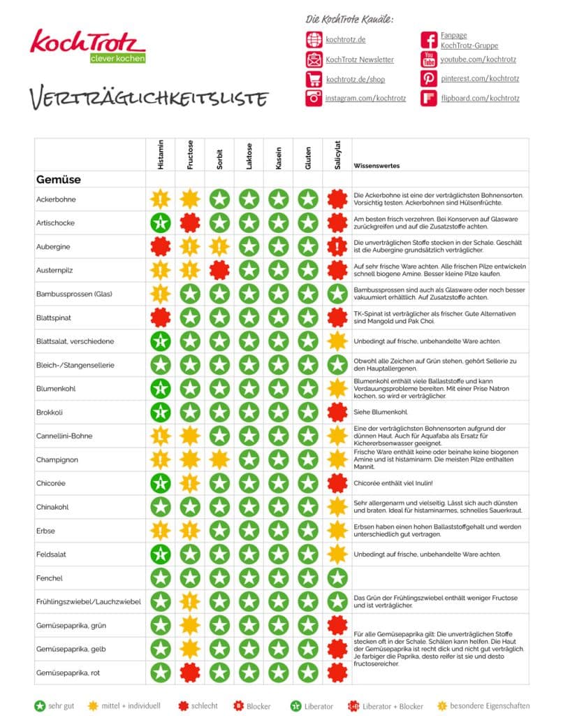 NEU! KochTrotz Verträglichkeitsliste 2023 - kostenlos und vollständig überarbeitet 2 KochTrotz Verträglichkeitsliste 2023 kostenlos - Gemüse